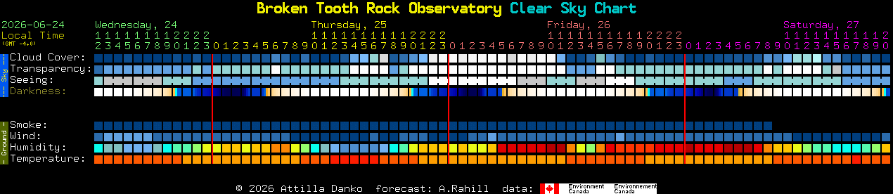 Current forecast for Broken Tooth Rock Observatory Clear Sky Chart