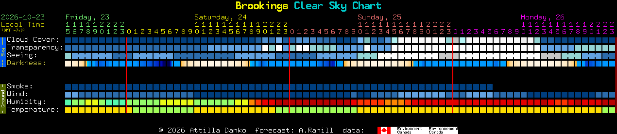Current forecast for Brookings Clear Sky Chart