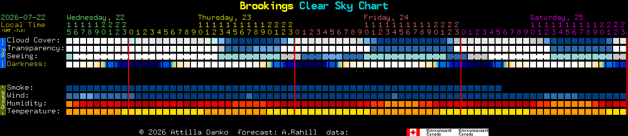 Current forecast for Brookings Clear Sky Chart