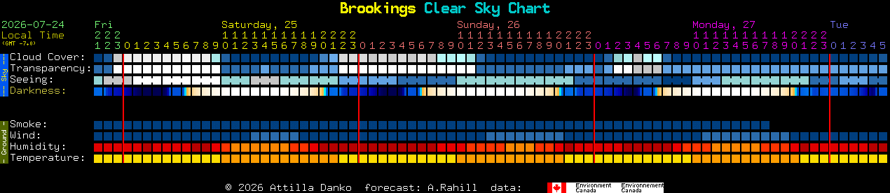 Current forecast for Brookings Clear Sky Chart