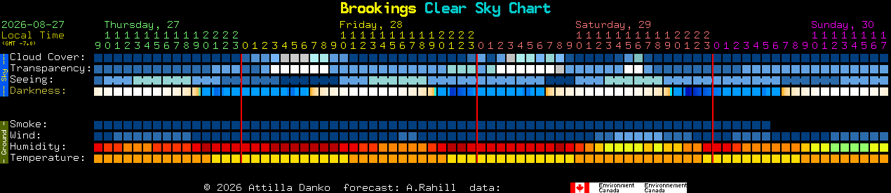 Current forecast for Brookings Clear Sky Chart