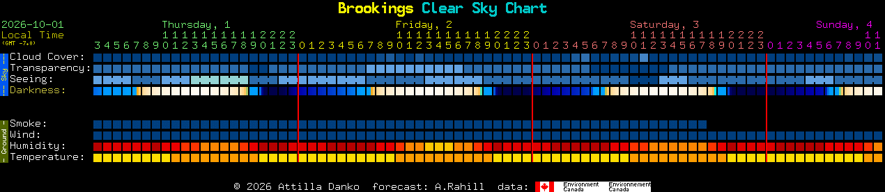 Current forecast for Brookings Clear Sky Chart