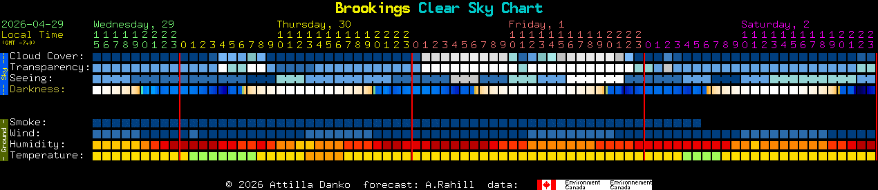 Current forecast for Brookings Clear Sky Chart