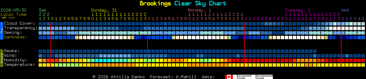 Current forecast for Brookings Clear Sky Chart