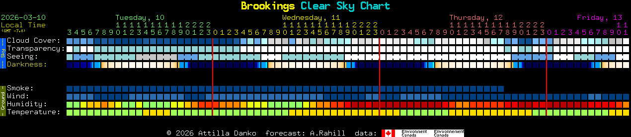 Current forecast for Brookings Clear Sky Chart