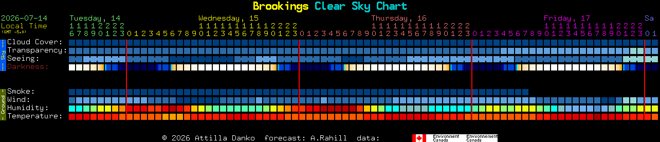 Current forecast for Brookings Clear Sky Chart