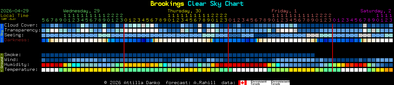 Current forecast for Brookings Clear Sky Chart