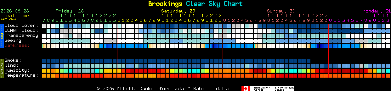 Current forecast for Brookings Clear Sky Chart