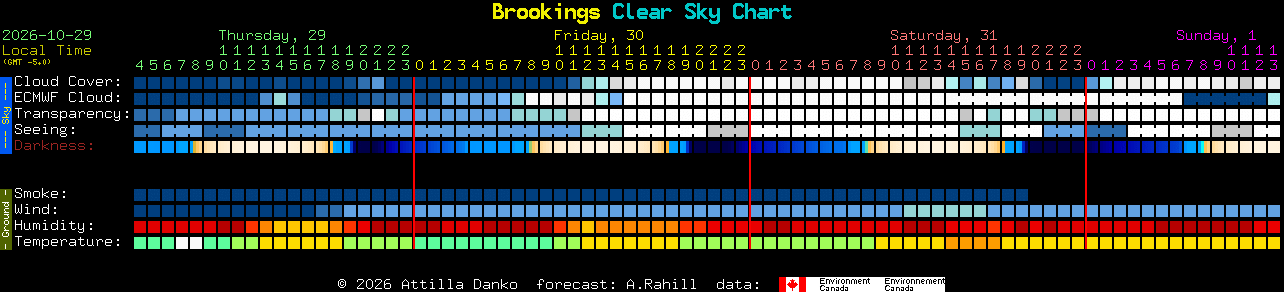 Current forecast for Brookings Clear Sky Chart