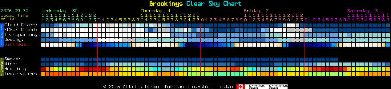 Current forecast for Brookings Clear Sky Chart