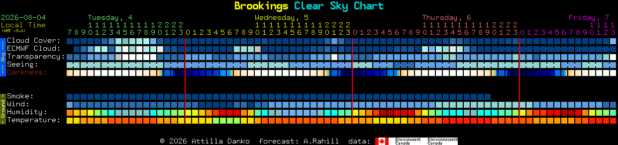 Current forecast for Brookings Clear Sky Chart