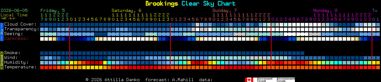 Current forecast for Brookings Clear Sky Chart
