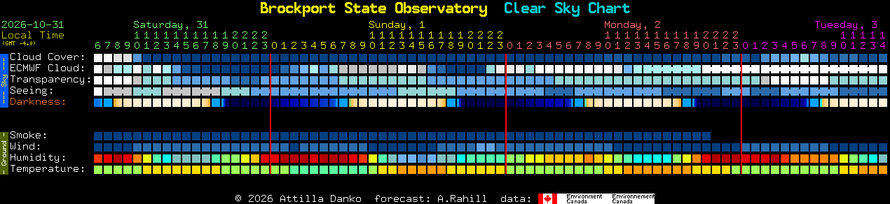 Current forecast for Brockport State Observatory Clear Sky Chart