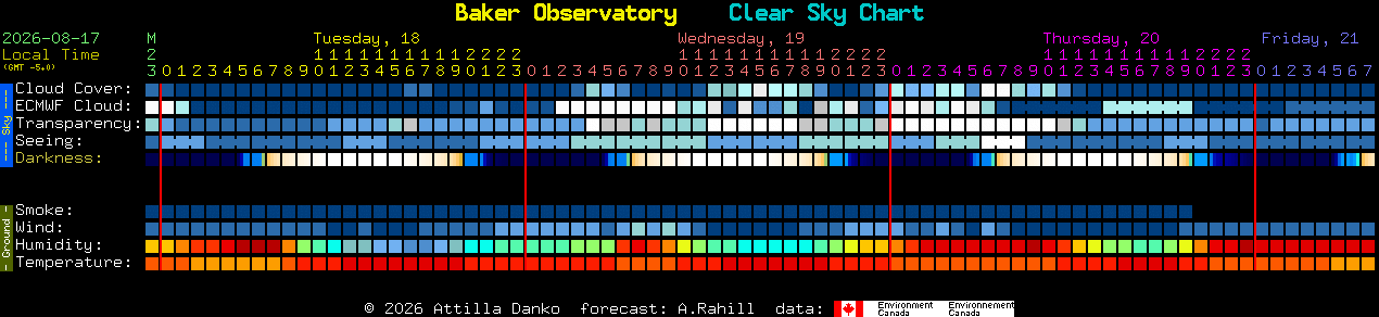 Current forecast for Baker Observatory Clear Sky Chart