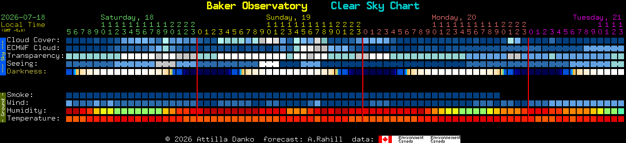 Current forecast for Baker Observatory Clear Sky Chart