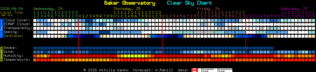 Current forecast for Baker Observatory Clear Sky Chart