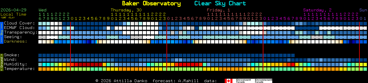 Current forecast for Baker Observatory Clear Sky Chart