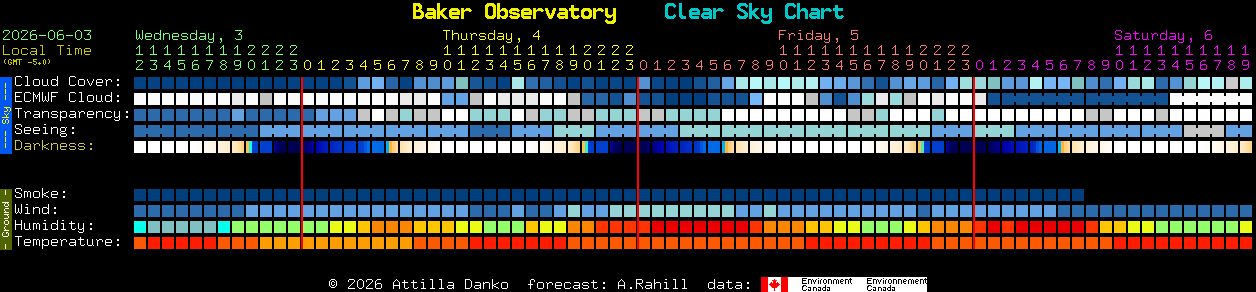 Current forecast for Baker Observatory Clear Sky Chart