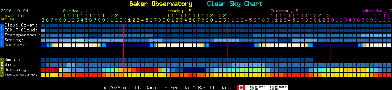 Current forecast for Baker Observatory Clear Sky Chart