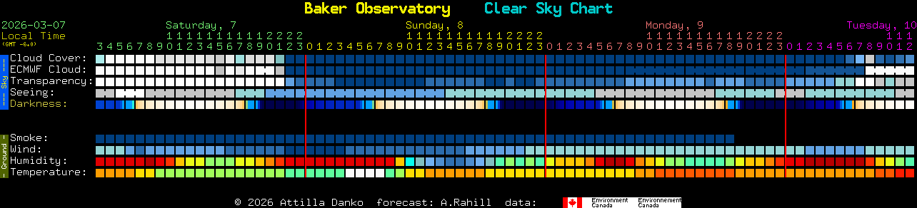 Current forecast for Baker Observatory Clear Sky Chart