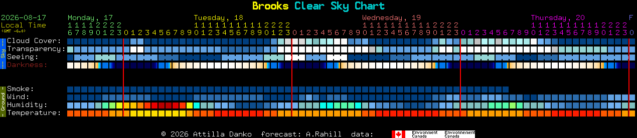 Current forecast for Brooks Clear Sky Chart