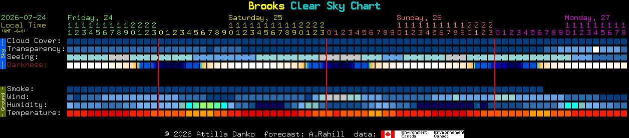 Current forecast for Brooks Clear Sky Chart