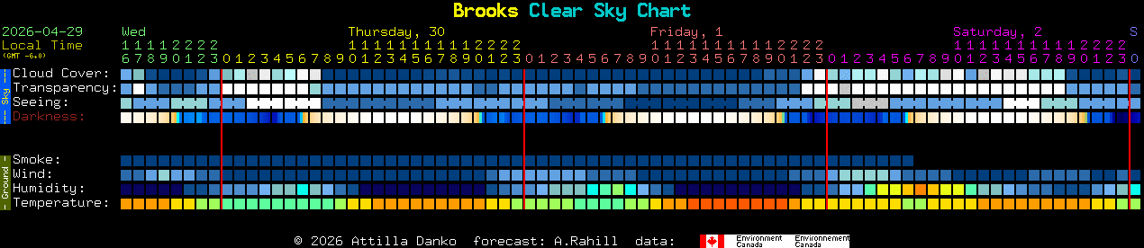 Current forecast for Brooks Clear Sky Chart