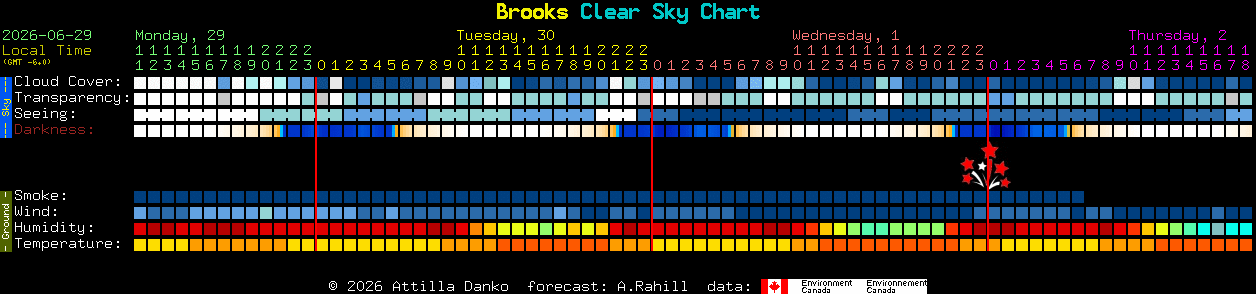 Current forecast for Brooks Clear Sky Chart