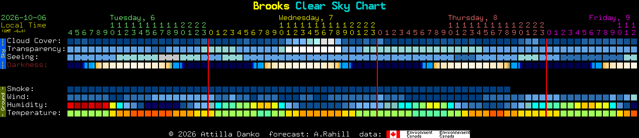 Current forecast for Brooks Clear Sky Chart