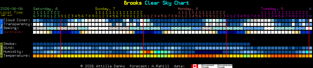 Current forecast for Brooks Clear Sky Chart