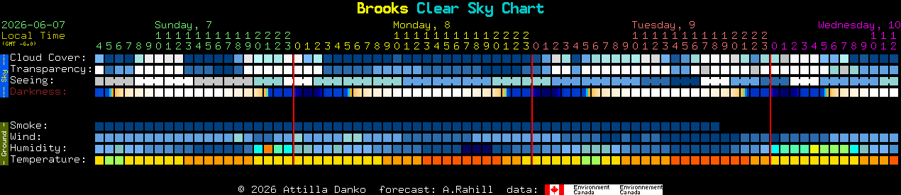 Current forecast for Brooks Clear Sky Chart