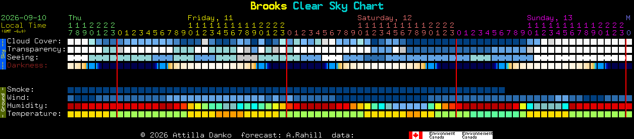 Current forecast for Brooks Clear Sky Chart
