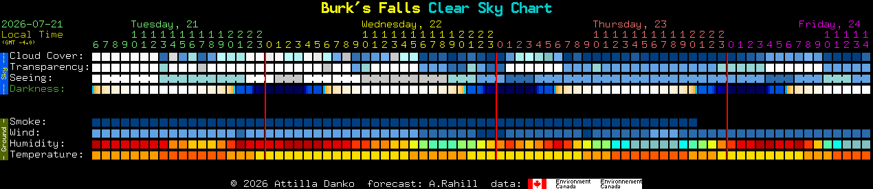 Current forecast for Burk's Falls Clear Sky Chart