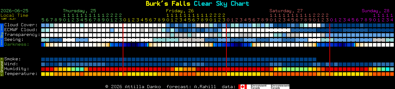 Current forecast for Burk's Falls Clear Sky Chart