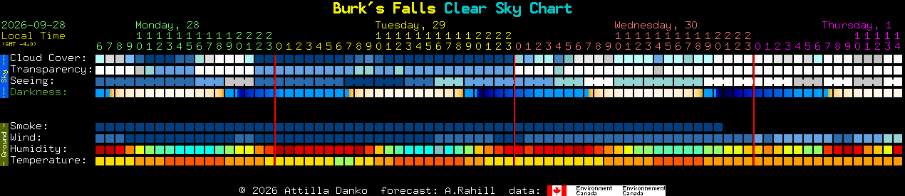 Current forecast for Burk's Falls Clear Sky Chart