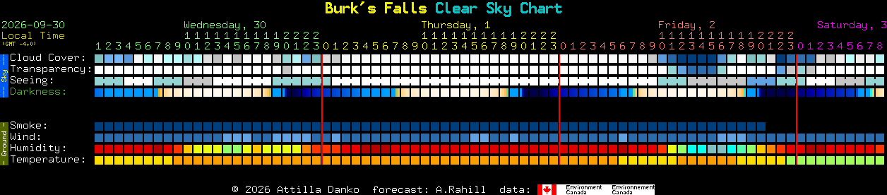 Current forecast for Burk's Falls Clear Sky Chart