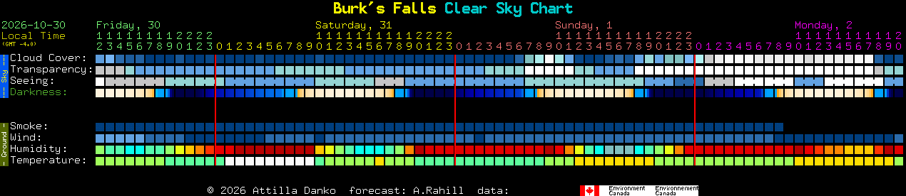 Current forecast for Burk's Falls Clear Sky Chart