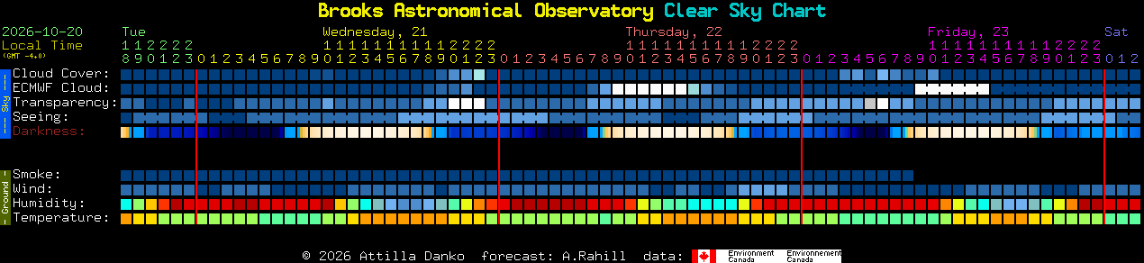 Current forecast for Brooks Astronomical Observatory Clear Sky Chart