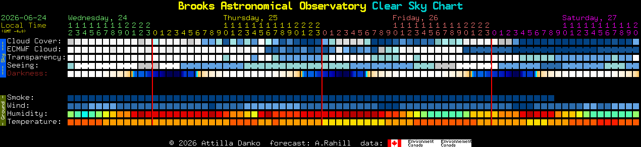 Current forecast for Brooks Astronomical Observatory Clear Sky Chart