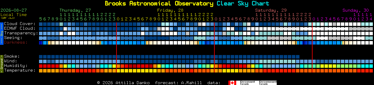 Current forecast for Brooks Astronomical Observatory Clear Sky Chart