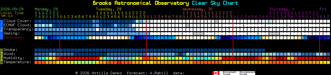 Current forecast for Brooks Astronomical Observatory Clear Sky Chart