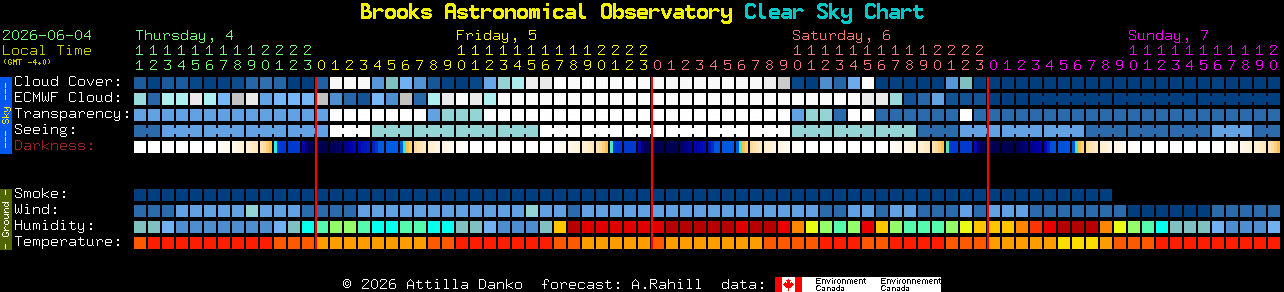 Current forecast for Brooks Astronomical Observatory Clear Sky Chart