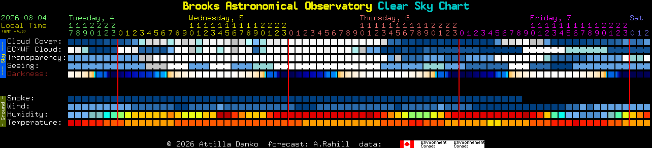 Current forecast for Brooks Astronomical Observatory Clear Sky Chart