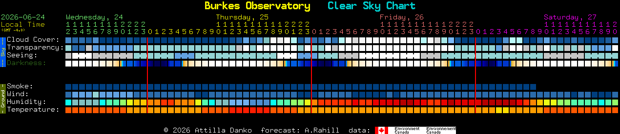Current forecast for Burkes Observatory Clear Sky Chart