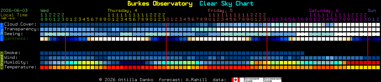 Current forecast for Burkes Observatory Clear Sky Chart