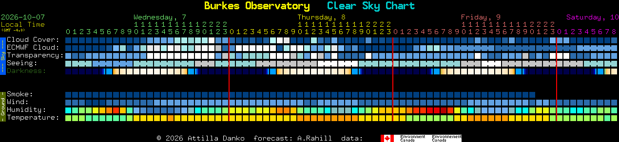 Current forecast for Burkes Observatory Clear Sky Chart