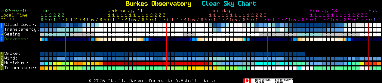 Current forecast for Burkes Observatory Clear Sky Chart