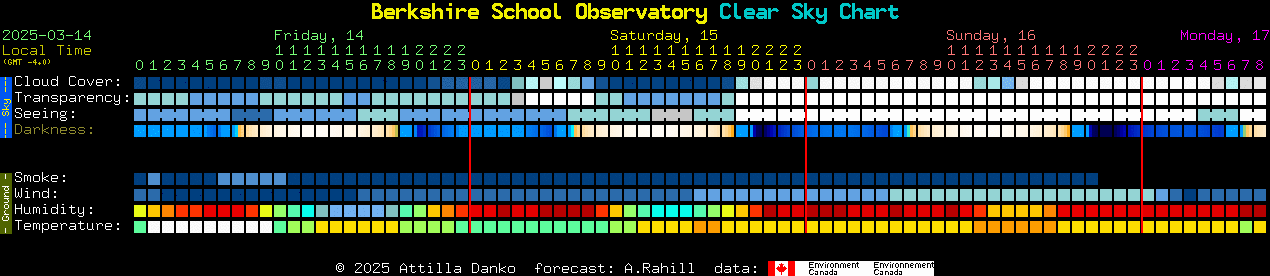 Current forecast for Berkshire School Observatory Clear Sky Chart