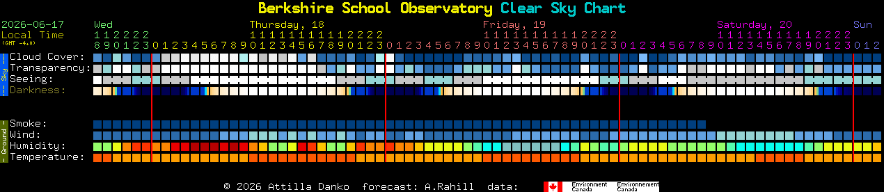 Current forecast for Berkshire School Observatory Clear Sky Chart