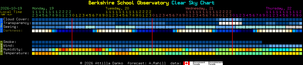 Current forecast for Berkshire School Observatory Clear Sky Chart